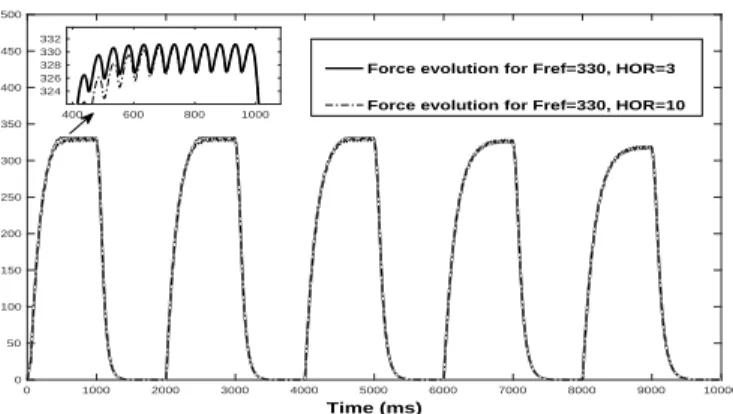 Fig. 14. Evolution of F for I = 50ms, F ref = 330N and different prediction horizon lengths