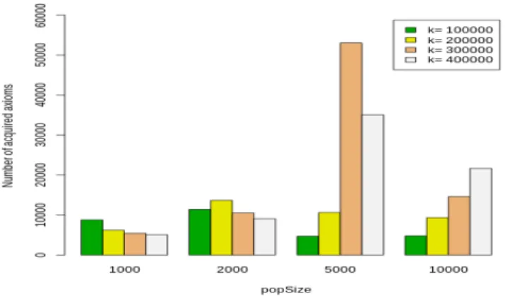 Fig. 2. Number of axioms discovered over 20 runs.