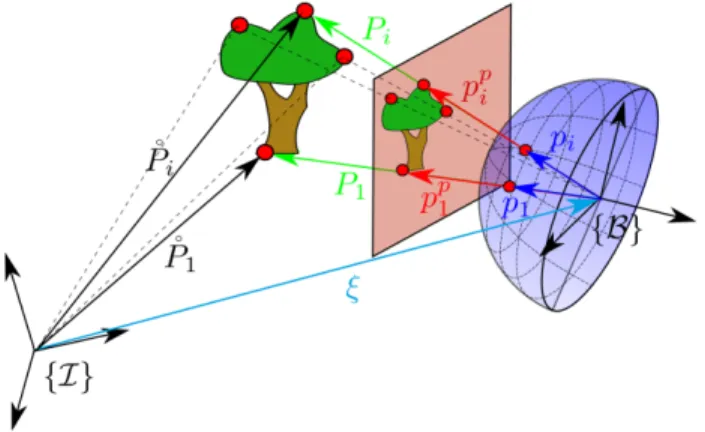 Fig. 1. Intuitive representation of inertial coordinates P ˚ i , planar projective coordinates p p i and spherical projective coordinates p i of the i th source point.