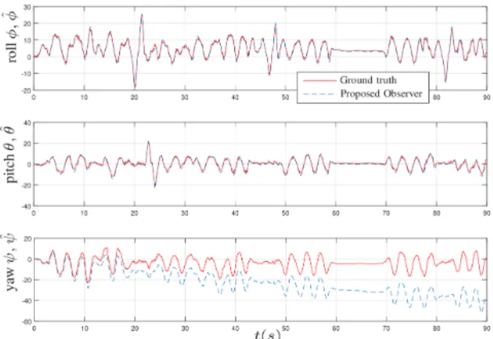 Fig. 4. Estimated and ground-truth attitudes represented by roll, pitch and yaw Euler angles (deg) versus time (s)