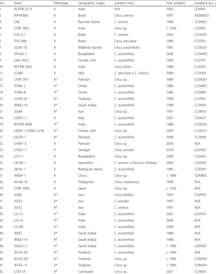 Table 3 Origin and relevant characteristics of strains used in this study. Pathotype b indicates that this strain belongs to the pathovar Xanthomonas citri pv