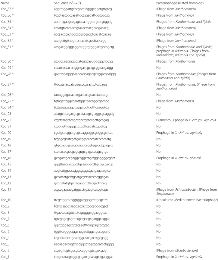 Table 1 List of spacer sequences of Xanthomonas citri pv. citri identified in the present study and homologous sequences in other organisms