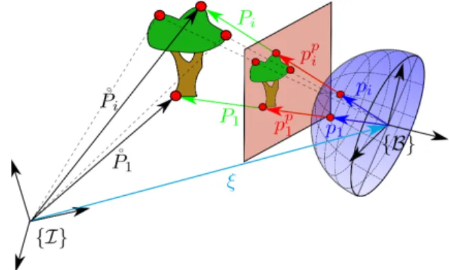 Fig. 1. Intuitive representation of inertial coordinates P ˚ i , planar projective coordinates p p i and spherical projective coordinates p i of the ith source point.