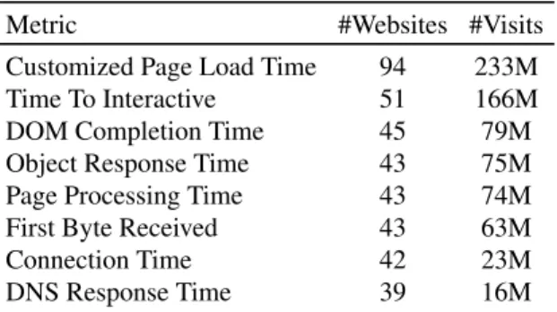 Table 1 presents the available web performance metrics in the dataset together with the number of websites and visits that collect each metric