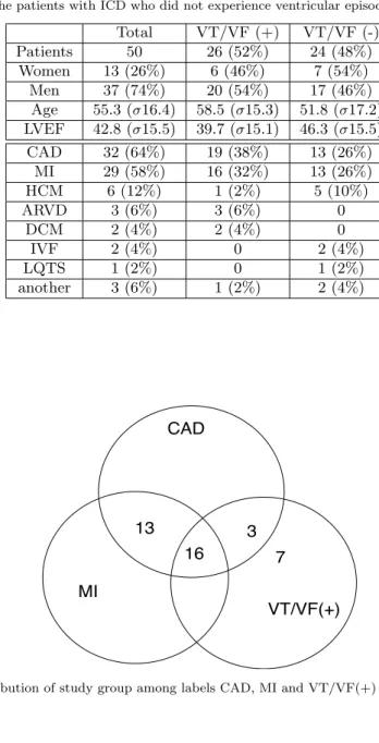 Fig. 2 Distribution of study group among labels CAD, MI and VT/VF(+)