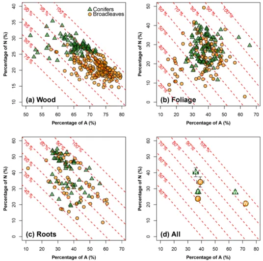 Figure 2. A meta-analysis of the carbon composition for northern temperate tree species: the x axis represents the percentage of acid- acid-hydrolyzable compounds (e.g., cellulose, noted as A; in %), and the y axis represents the percentage of non-soluble 