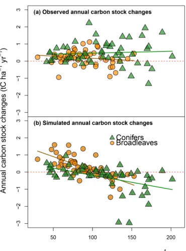 Figure 4. Observed (y axis; a) and simulated annual changes in carbon stocks (y axis; b) plotted against the CSs observed to 1.0 m in depth (x axis) during the first soil CS assessment