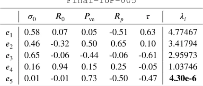 TABLE 6 Final eigenvectors and eigenvalues of the IUP run with Full Matrix and 