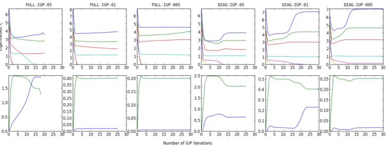 FIGURE 3 Top: value of the eigenvalues of the SVD of personalised parameters at each IUP iteration