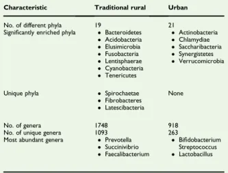 TABLE 1. Differences between urban and traditional rural populations