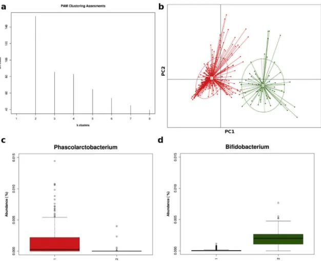 FIG. 1. (a) Calinski-Harabasz (CH) index showing optimal number of clusters. (b) Principal coordinate analysis of overall composition of genera communities