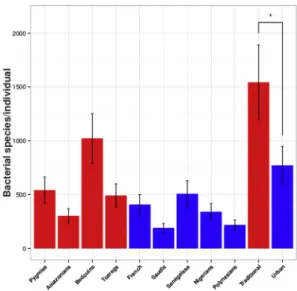 FIG. 2. Principal coordinate analysis comparison of microbial com- com-munity composition between traditional rural and urban individuals.