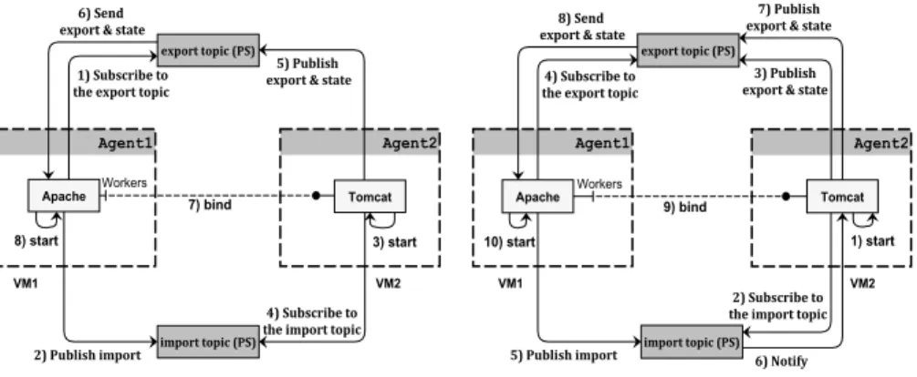 Fig. 3. Examples of VM instantiation scenario