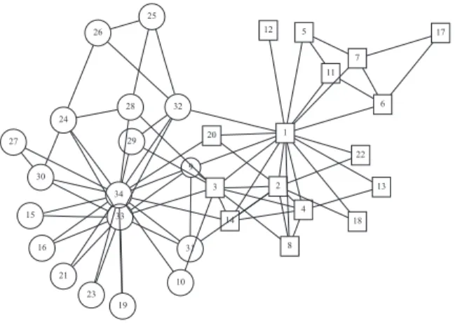 Figure 1. Zachary’s karate club graph bor- bor-rowed from [7]. Nodes belong to either of two clusters according to whether they are shown as circles or squares.