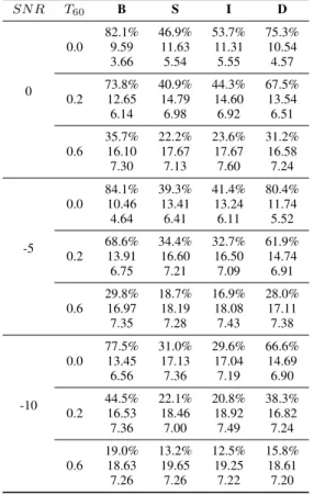 Table 1 shows the localization results obtained with simulated data. Each row consists on three subrows: the percentage of  lo-calization inliers (angular error less than 30 0 ), the angular error mean of inliers, and the standard deviation (in degrees)