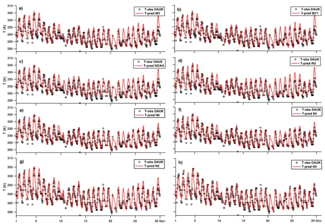 Figure 3. Time series of wind speed observed at DTMB meteorological station versus wind speed  predicted by MY (a), MY1 (b), NOAH (c), RU (d), N0 (e), N1 (f), N2 (g), and N3 (h) simulations