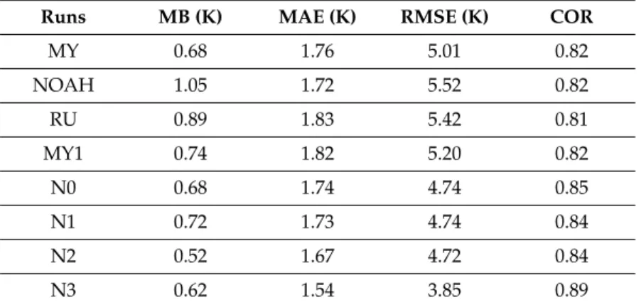 Table 6. Summary of the statistics between predicted and measured 2 m temperature at meteorological stations in the Mediterranean basin.