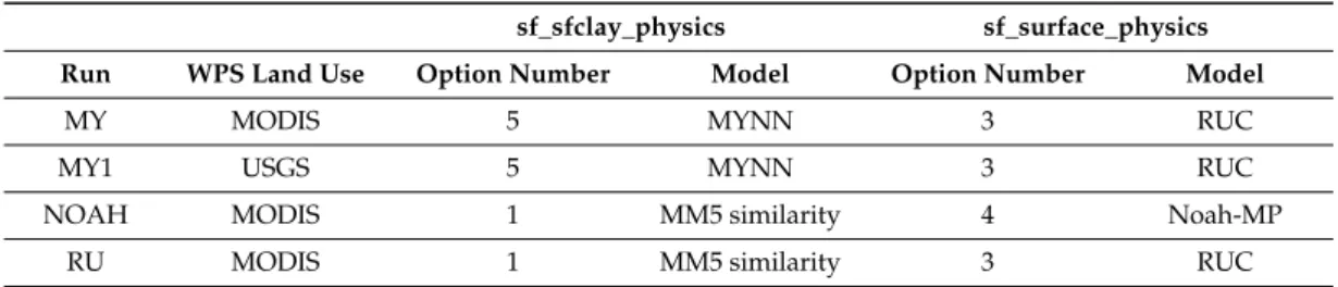 Table 1. Physical parameterization employed in the first four setups of WRF runs.