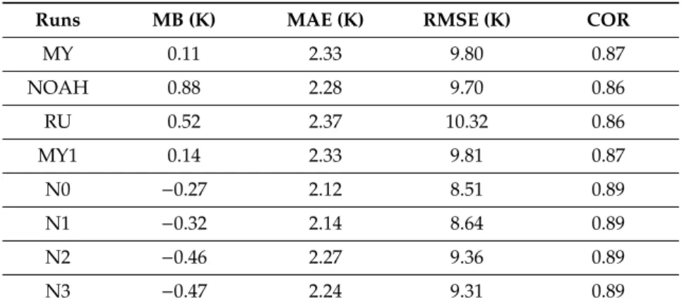Table 4. Summary of the overall statistics between predicted and measured 2 m temperature at meteorological aviation reporting (METAR) stations in the Northern Sahara.