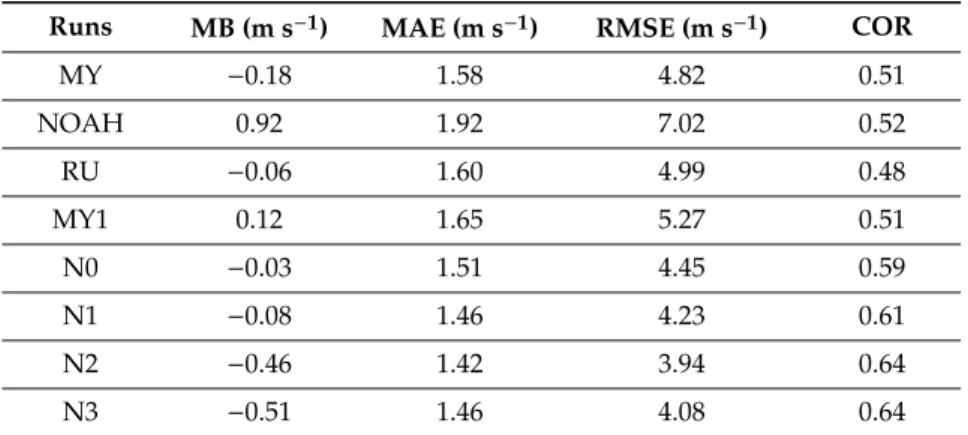 Table 5. Summary of the statistics between predicted and measured 10 m wind speed at meteorological aviation reporting (METAR) stations in the Northern Sahara.