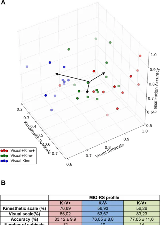Figure 1: (A) Principal Component Analysis performed over 36 right-handed healthy subjects for the  classification accuracy, the kinesthetic subscale and the visual subscale