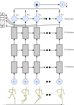 Figure 1. Three-layer stacked LSTM with t = T time steps. The skeleton joint coordinates v t are input at each time step