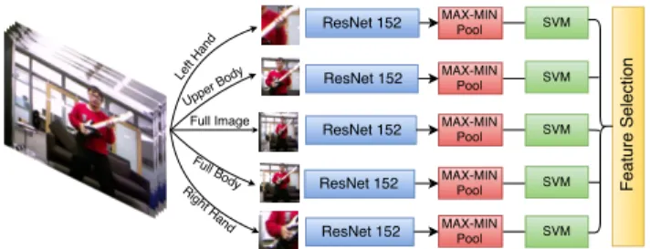 Figure 2. Each image frames are divided into five parts from their pose information which are input to ResNet-152 followed by  max-min pooling
