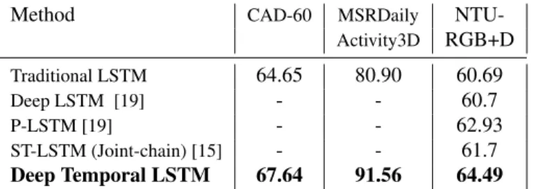 Table 3. Recognition Accuracy comparison for CAD-60 (1 st section), MSRDailyActivity3D (2 nd section) and NTU-RGB+D (3 rd section) dataset