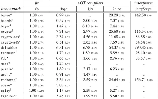 Figure 7. Results of 30 runs collected on an Intel core i7-3520M running Linux4.13/Debian configured for 32-bit executions.