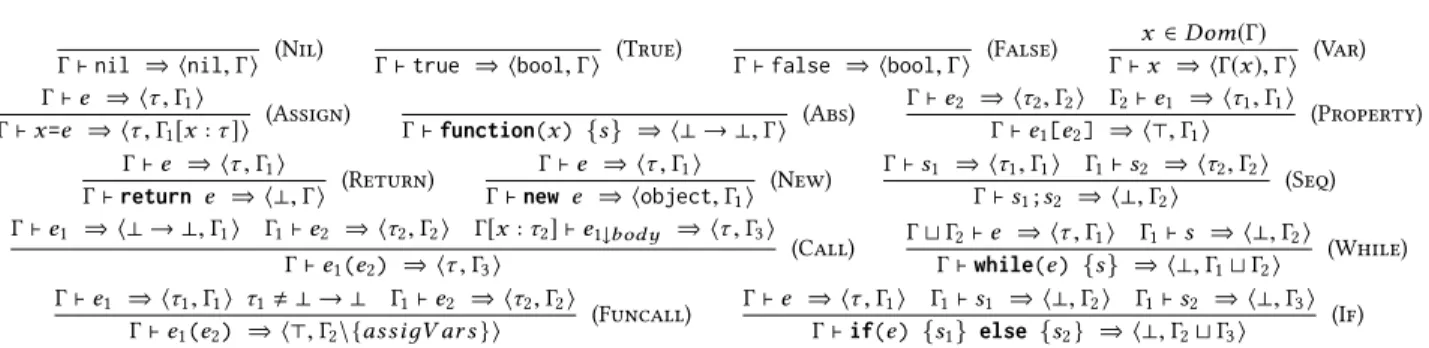 Figure 1. Data-flow core typing rules.