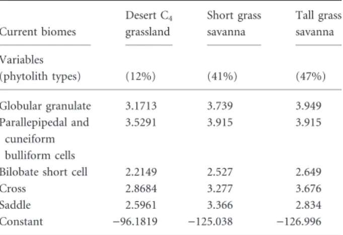 Table 2 presents the coefficients calculated for the five phytolith types and for each of the three discriminant functions (one per phytolith biome)