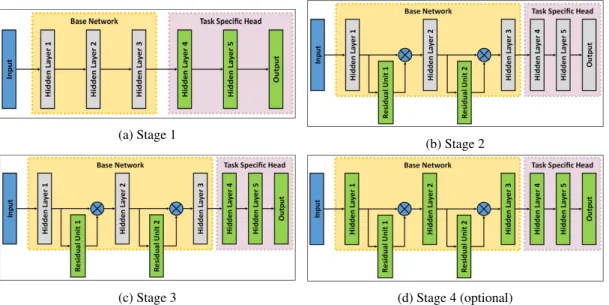 Figure 1: Residual Transfer Learning in 4 stages. During each stage only the selected layers (shown in green) are trained.