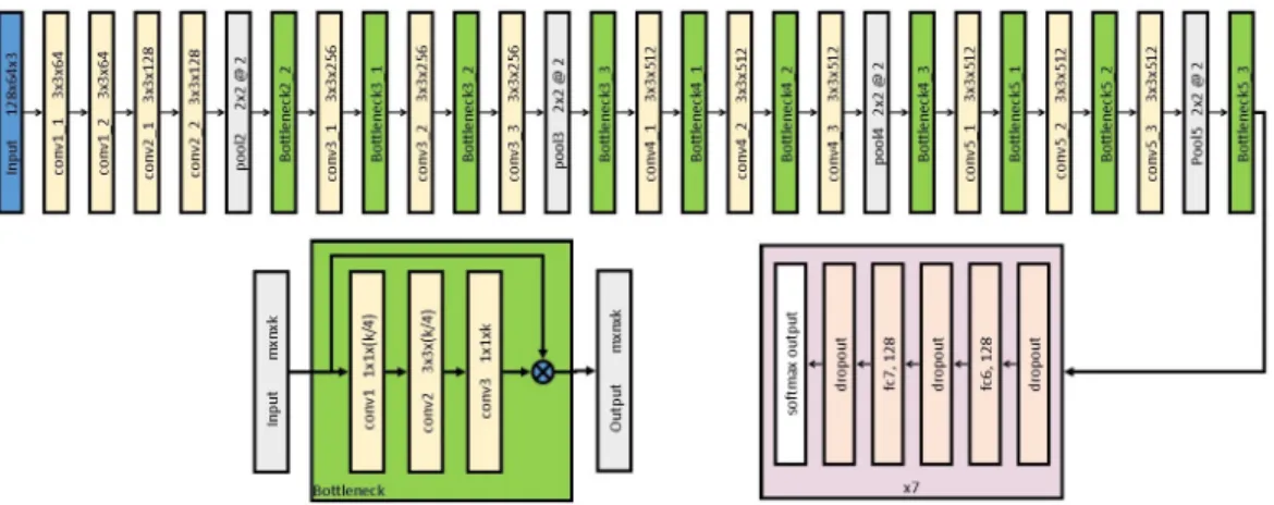 Figure 2: Final network architecture used for person re-ID. 10 new bottleneck layers are added to 16-layer VGG model
