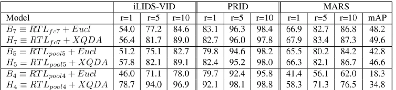 Table 1: Performance comparison of hybrid models with end-to-end and respective baselines with Euclidean distance using recognition rates in percent at ranks r ∈ {1, 5, 10} for different datasets