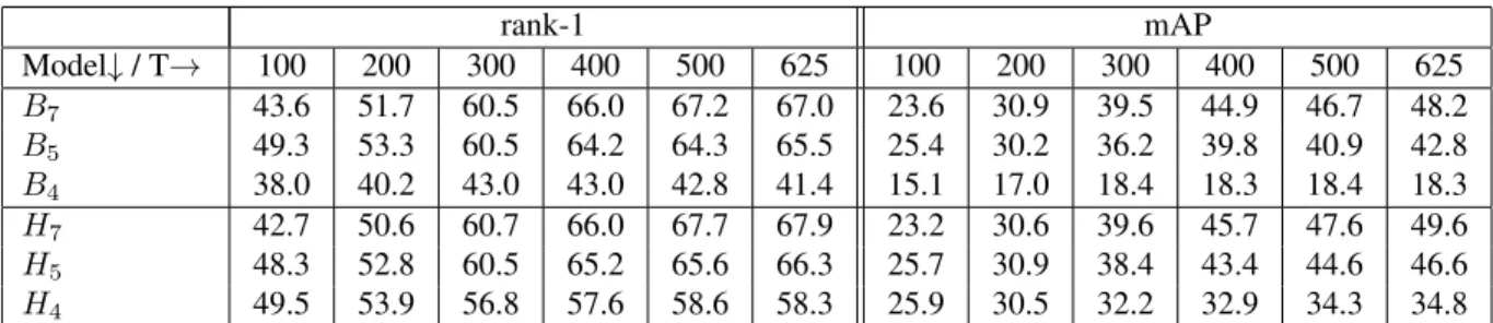 Table 4: Performance comparison of appearance descrip- descrip-tors using rank-1 recognition rate