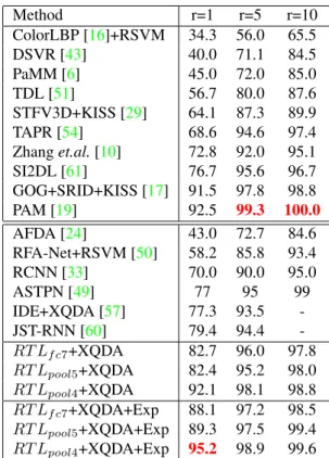 Table 6: Recognition rate at rank={1,5,10} of different methods on iLIDS-VID, grouped based on use of neural networks