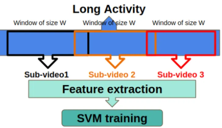 Fig. 2. llustration of the proposed online detection framework. For each coming frame in the video, a sliding window extracts the feature of previous W frames, then these features are fed to the trained SVM classifier to recognize the label of current fram