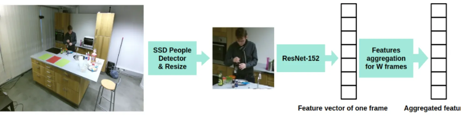 Fig. 3. Full pipeline to extract the Person-Centered CNN (PC-CNN) features for each frame