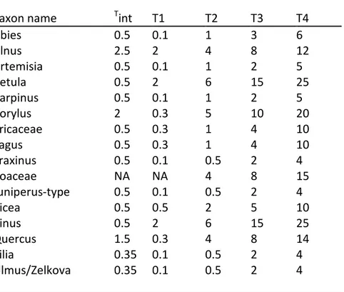 Table 1 Pollen percentage thresholds. The threshold T int  is applied before the interpolation  procedure