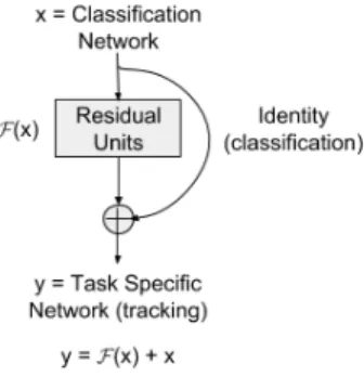 Figure 1. Transfer Learning as a Residual Learning Problem