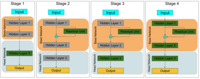 Figure 2. Training stages of Residual Transfer Learning method. Each stage only trains the layers shown in green, and fixes the layers in grey