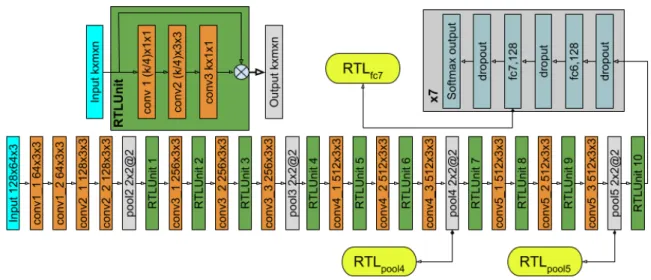 Figure 3. Network architecture for Multiple-Object tracking. A total of 10 RTLunits are added to the 16-layer VGG model