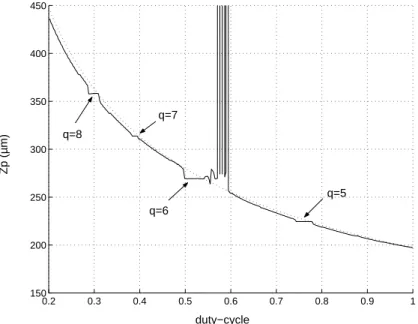 Figure 3. Focussing period Z p as a function of duty-cycle for a gaussian index segmented waveguide (solid line) and its equivalent waveguide (doted line)