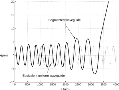Figure 4. Ray path in a gaussian index PSW (solid line) corresponding to duty-cycle