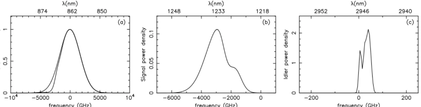 Fig. 3. (a) Undepleted input and depleted output pump spectrum of Δν p  4.04 THz, (b) the forward signal spectrum with Δν f  1.78 THz, and (c) the backward idler spectrum with Δν b  51 GHz.