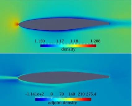 Fig. 1: Primal and adjoint density field on a truncated RAE2822 airfoil. The adjoint flow (bot- (bot-tom) shows a wake going in the opposite flow direction, the leading edge is highly sensitive as expected.