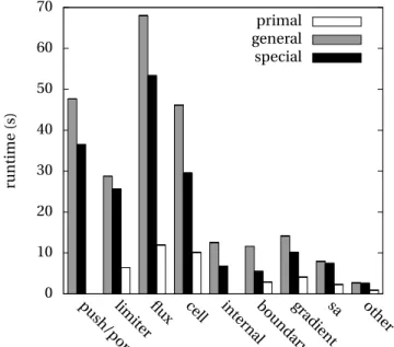 Fig. 3: Runtimes of mgopt functionalities for the specialised and generalised adjoint and primal