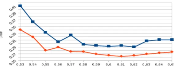 Figure 4: Influence of the rejection threshold T on per- per-formance. The blue and red curves respectively depict  ver-sions with Adaboost and an EM trained random forest as final classifiers