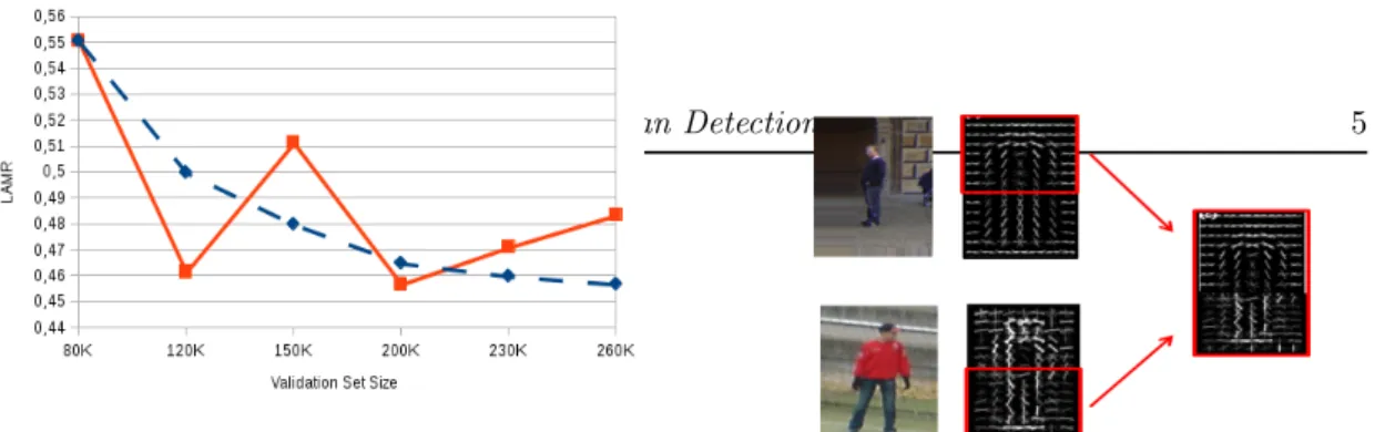 Figure 2: Influence of the validation set size on a HoG clas- clas-sifier (Experimentation on the INRIA dataset)