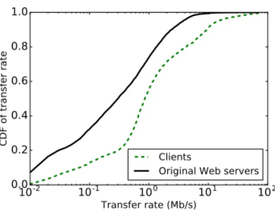 Figure 7: Average transfer rate in the experiment from different providers. (The contents in the supported set which hit the clients are retrieved from the clients; Content types that are not supported and those which miss the clients are retrieved from th